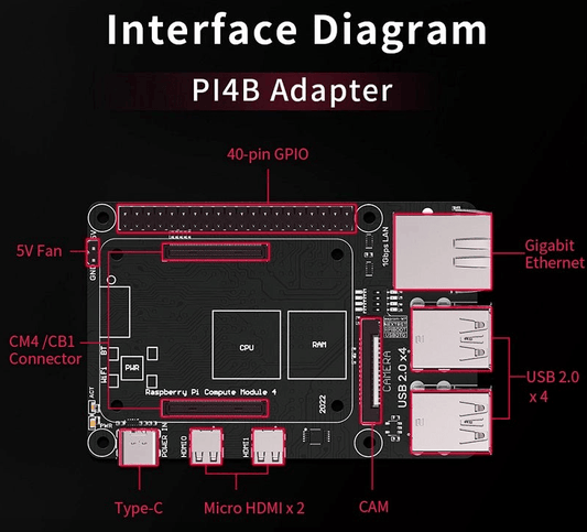 BTT Pi4B Adapter for CM4 or CB1